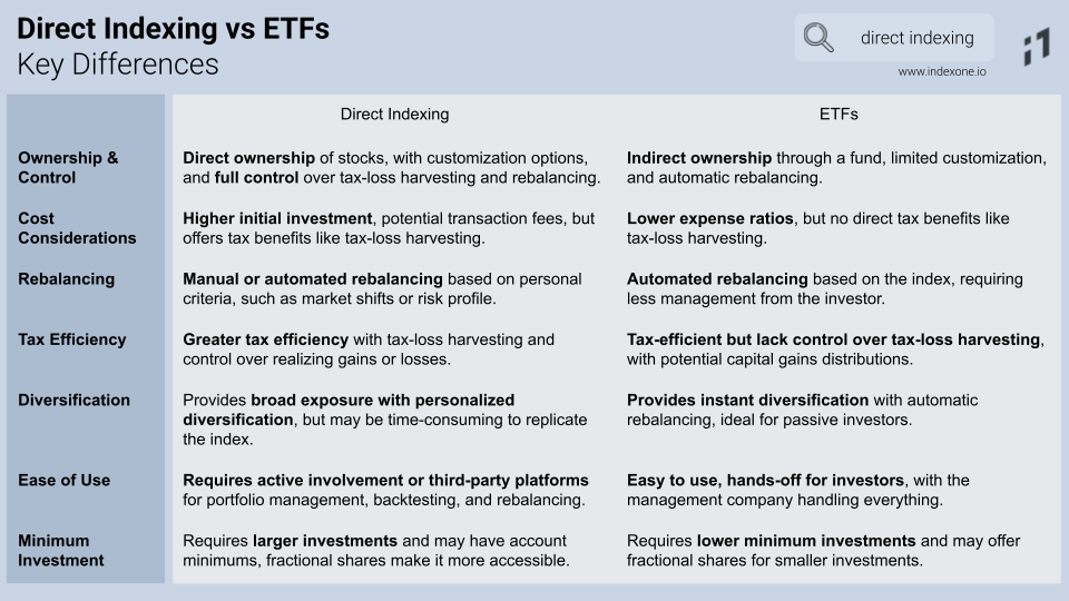 Direct Indexing vs ETFs
